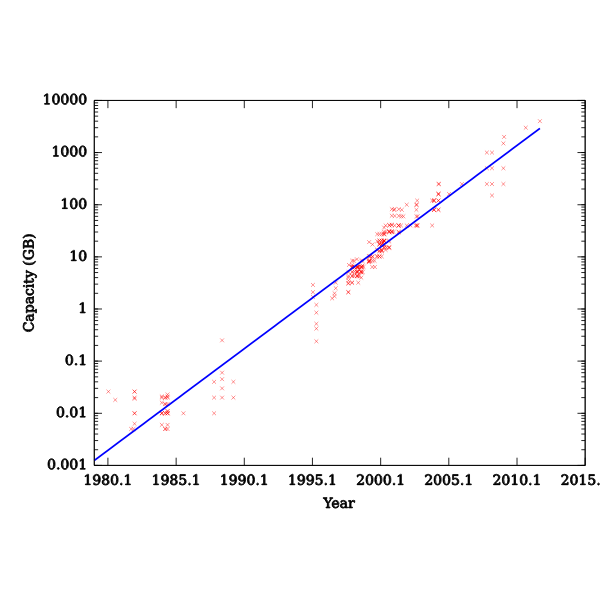 Hard Drive Capacity Over Time